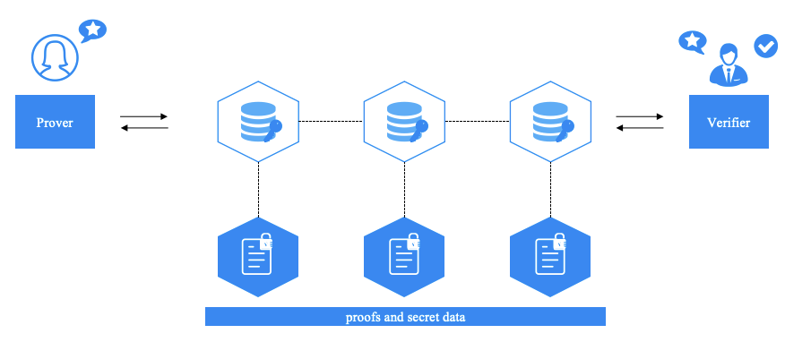 微云全息(NASDAQ: HOLO)利用零知识证明提升区块链网络性能