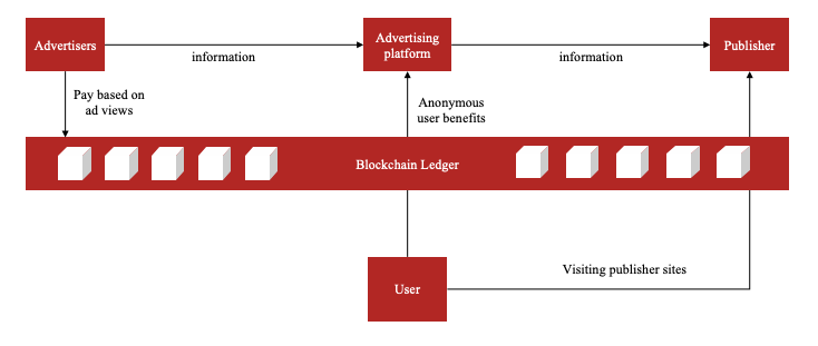 微算法科技（NASDAQ: MLGO）应用区块链技术于在线广告，有效防止虚假点击和欺诈行为