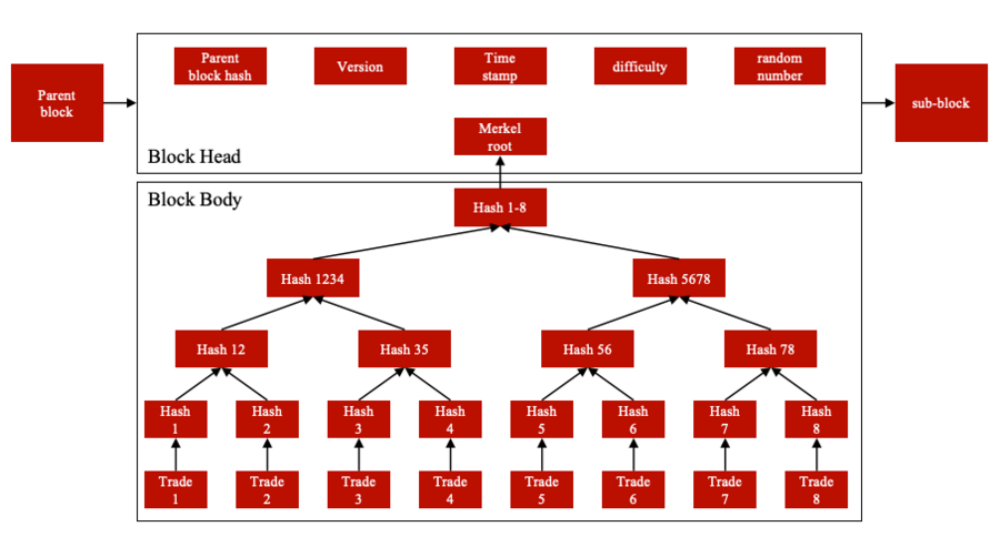 微算法科技（NASDAQ MLGO）开发基于优先级的区块链交易打包算法，提高云边协同计算环境下的交易效率